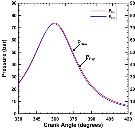 1 Motoring Pressure Curve At 1500 Engine Speed And 15 Bar Intake