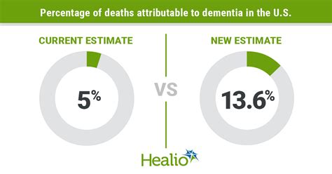 dementia deaths may be nearly three times higher than current estimates