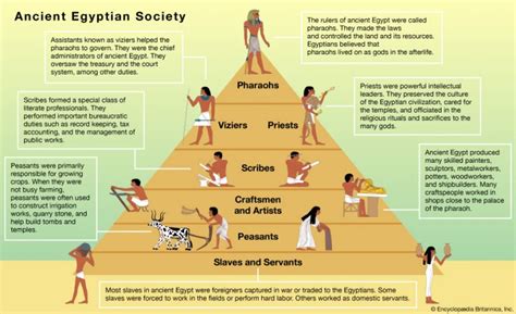 Struktur Hierarki Sosial Masyarakat Mesir Kuno Arsip Britannica Com