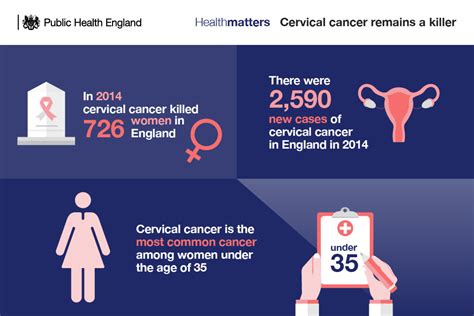 Health Matters Making Cervical Screening More Accessible Govuk