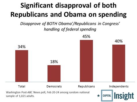 Republicans Are Losing The Spending Argument The Washington Post