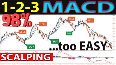 🔴 1 2 3 Ema Macd Scalping Strategy One Of The Best Absolute Methods For Trading Youtube