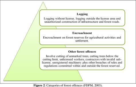 Innovations in governance and public service to achieve a harmonious society. Figure 2 from Conflicting Role of Land Office and Forestry ...