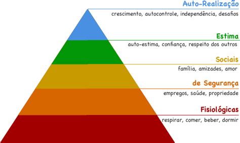 Piramide De Maslow A Hierarquia Das Necessidades Humanas Psicologia Diz