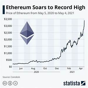 Chart Ethereum Soars To Record High Statista