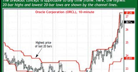 Donchian Breakout Forex Richard Donchian Channel Breakout Trend