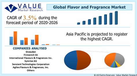 flavor and fragrance market share analysis global report 2032