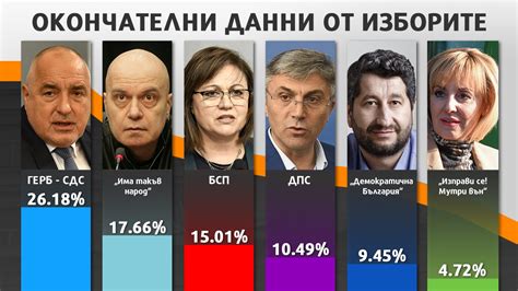 Вижте окончателните резултати от парламентарните избори - Избори ...