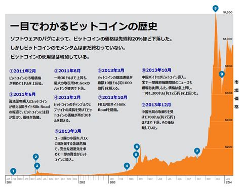 新着順 売上順 おすすめ順 マイリスト登録順 レビュー評価順 人気順 価格順. 一目でわかるビットコインの歴史･相場変動:マサチューセッツ ...