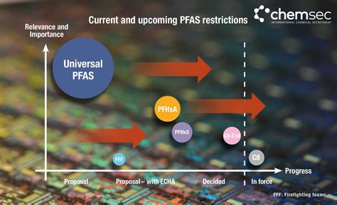 The Universal Pfas Ban Is Coming Are You Ready Chemsec Marketplace