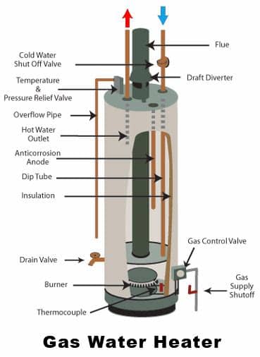 Water heating costs usually add up to about 20% of your home's overall heating bill, unless you get the best gas tankless water heater you can. Common Water Heater Problems (AND WHAT TO CHECK)