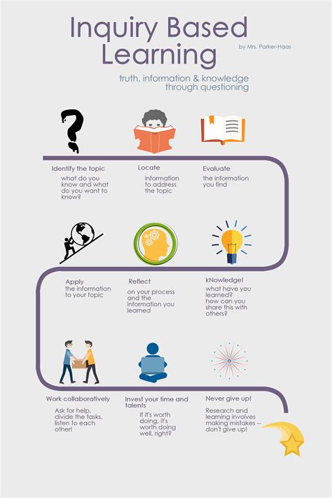 Infographic Of The I Learn Process For Research Inquiry Based