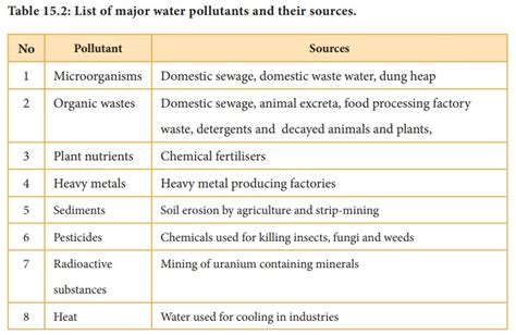 Water Pollution Environmental Chemistry