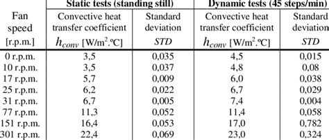 Convective Heat Transfer Coefficients And Standard Deviations