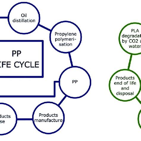 Simplified Life Cycle Diagrams Of Polypropylene Pp And Polylactic