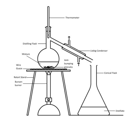 Explosive Science Term Lesson Diagrams Of Apparatus