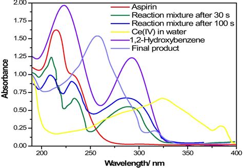 Uvvis Spectra At K Of The Aqueous Solution Of M Aspirin