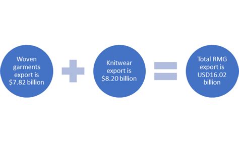 Bangladesh earns $16.02 billion in July-December from apparel export