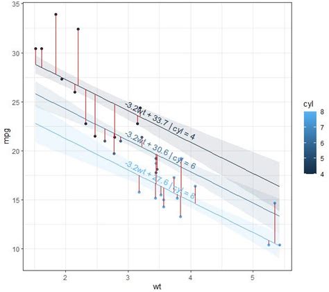 Visualizing Linear Regression Models Using R Part 1 Mark Bounthavong