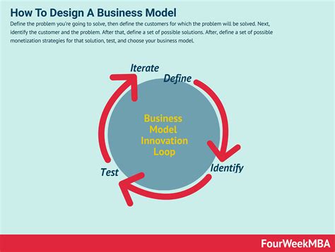 How To Create A Business Model In Seven Steps Fourweekmba