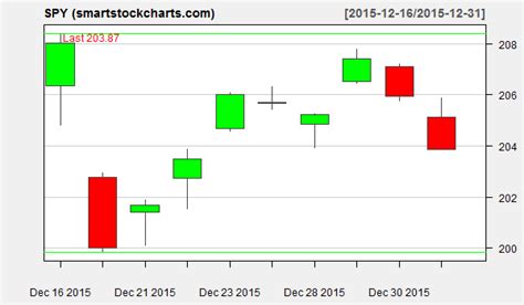 spy charts on december 31 2015 smart stock charts