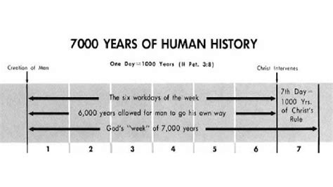 The 7000 Year Plan Of Human History Millennial Day Theory Youtube