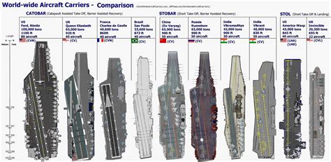 Aircraft Carrier Sizeconfiguration Comparison How Many Carriers Does