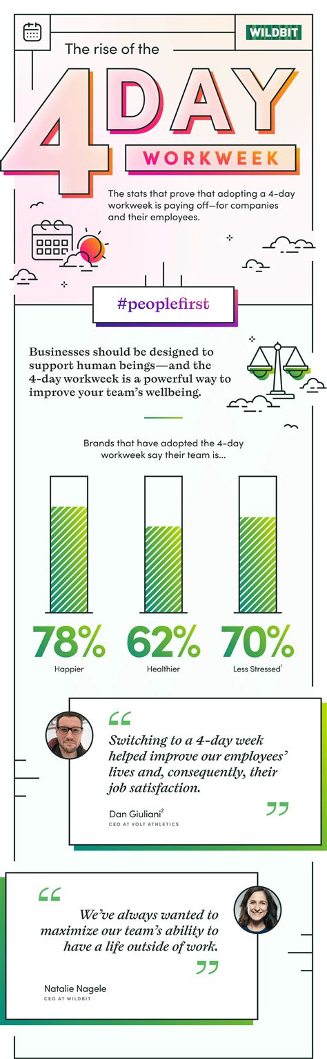 Infographic The Rise Of The 4 Day Workweek Wildbit