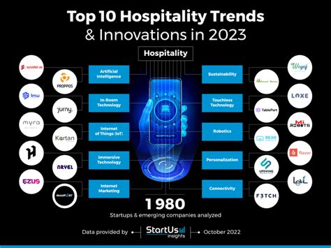 Top 10 Hospitality Trends And Innovations In 2023 Startus Insights