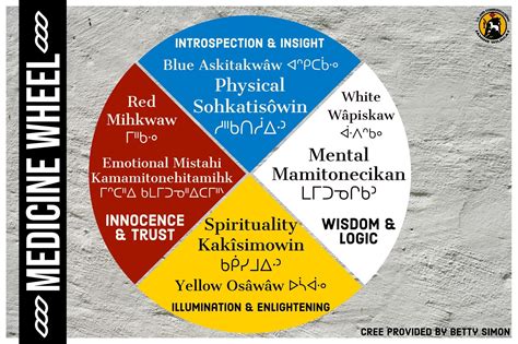 Pin By Ferret On Cree Language Self Care Activities Introspection