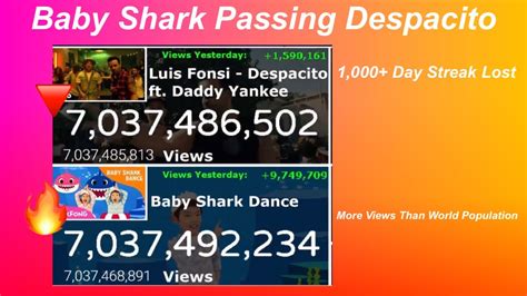 Baby Shark Passing Despacito And Becoming The 1 Most Viewed Video In