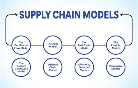 Supply Chain Design What Is It And Why Is It Important Edureka