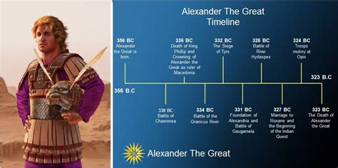 Alexander The Great Timeline Life And Death From 356 To 323 Bc
