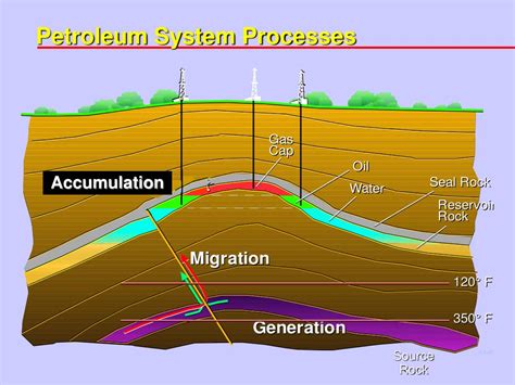 Ppt Petroleum Systems Part One Source Generation And Migration