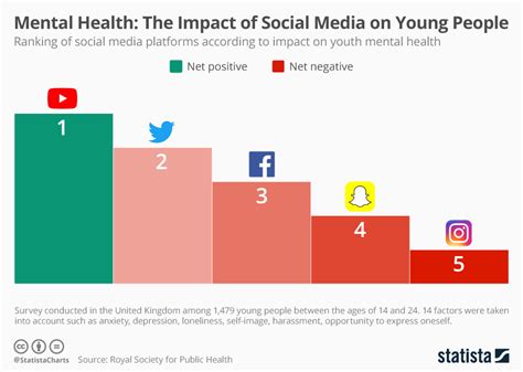 Mental health statistics may not always be at the top of your mind, even when you're going through a crisis of your own. Effects of Social Media on the Mental Health of Young ...