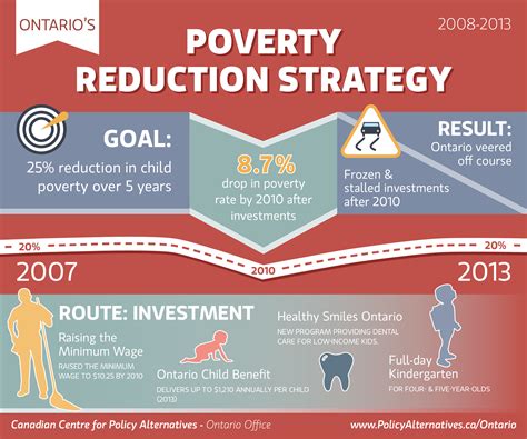 Infographic Ontarios Poverty Reduction Strategy The Homeless Hub