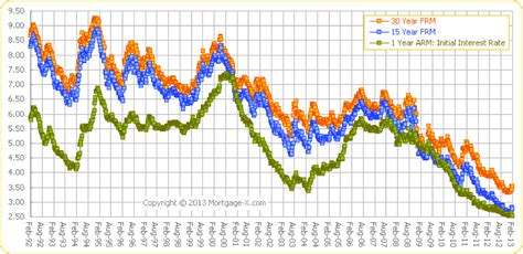 History Of Us Mortgage Rates And Encouragement To Purchase New Homes