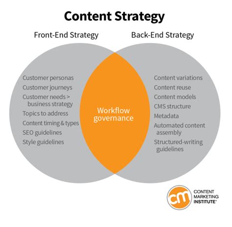 What Skills Do I Need To Be A Content Strategist Online Digital