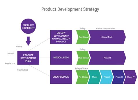 Product Development Strategy Nutrasource