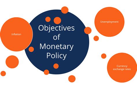 Monetary Policy Objectives Tools And Types Of Monetary Policies