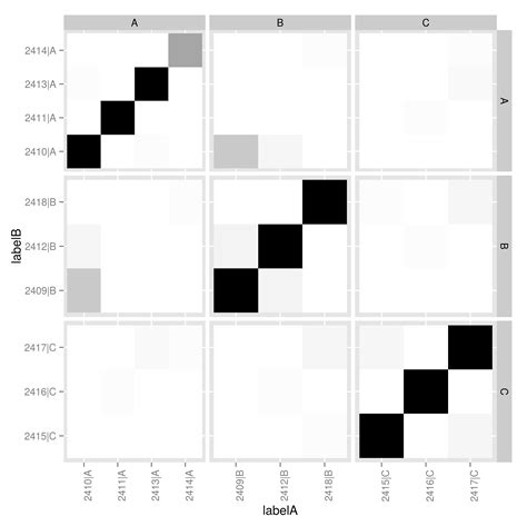Solved Use Facet Grid For Pairwise Value Heatmap Visualization In