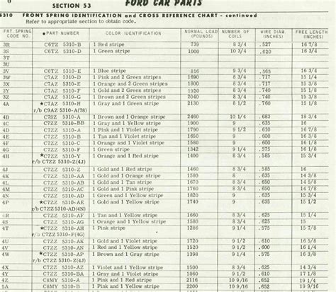 Spring Rate Chart Ford Muscle Forums Ford Muscle Cars Tech Forum