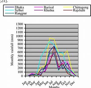 Figure 3 From Impact Of Climate Change In Bangladesh Rainfall