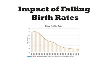 Impact Of Falling Birth Rates Youtube