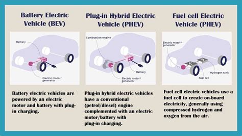 Ev Basics 1o3 Differences Between Full Electric Vs Hybrid And Fuel Cell