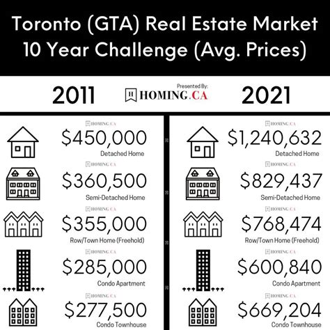 Bewildering Graphic Shows How Much Torontos Real Estate Market Has