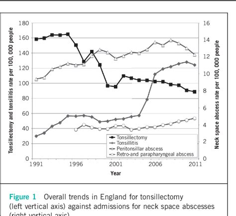 Figure 1 From The Rising Rate Of Admissions For Tonsillitis And Neck
