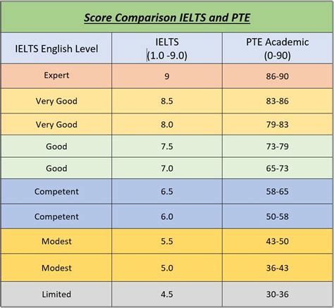 Pte Score Chart Pte Academic Score To Ielts And Toefl Comparison Hot