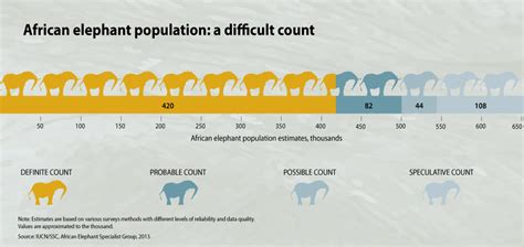 African Elephant Population Graph