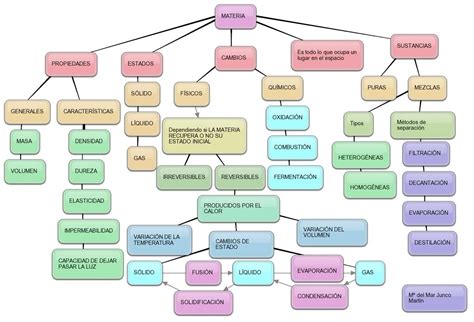 Propiedades De La Materia Mapa Mental Geno